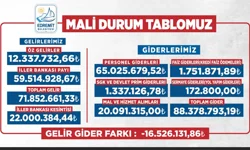 Edremit Belediyesi mali durumu halka açıkladı: Gelir 71,8 milyon TL, gider 88,3 milyon TL