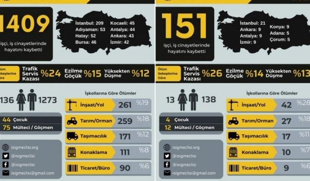 İSİG: 9 ayda bin 409 işçi yaşamını yitirdi