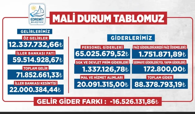 Edremit Belediyesi mali durumu halka açıkladı: Gelir 71,8 milyon TL, gider 88,3 milyon TL