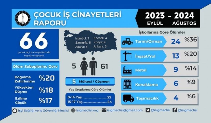 1 yılda 66 çocuk iş cinayetinde yaşamını yitirdi