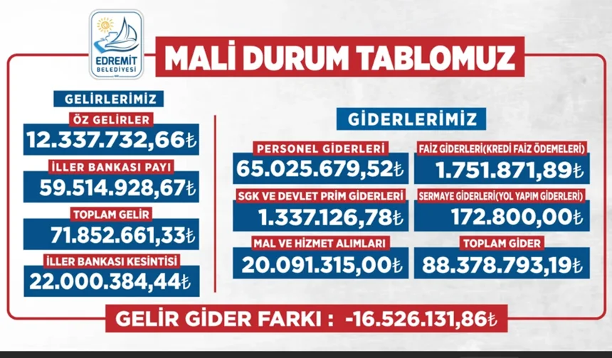 Edremit Belediyesi mali durumu halka açıkladı: Gelir 71,8 milyon TL, gider 88,3 milyon TL