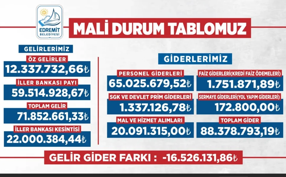 Edremit Belediyesi mali durumu halka açıkladı: Gelir 71,8 milyon TL, gider 88,3 milyon TL