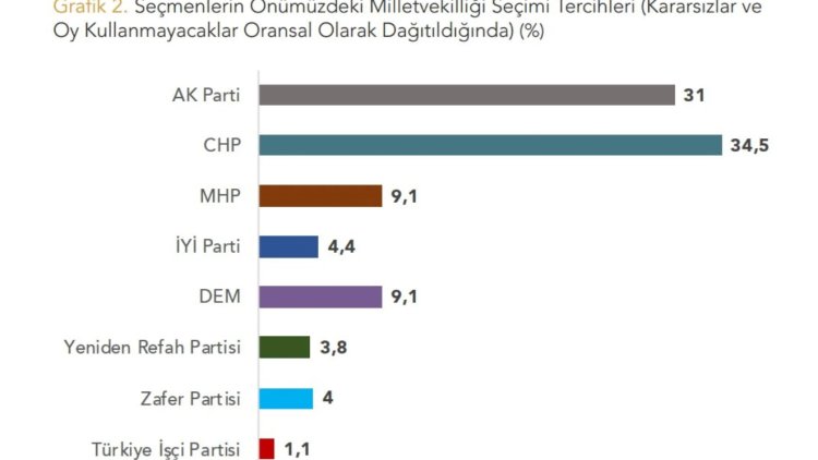 Erken Seçim Anketi1