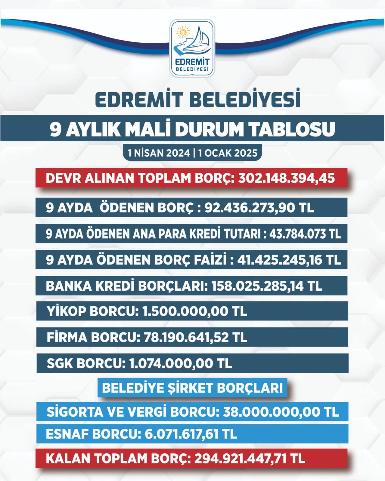 Edremit Belediyesi Borç Tablosu