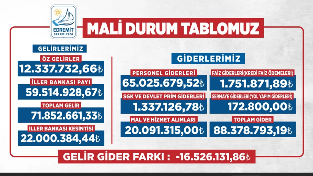 Edremit Belediyesi mali durumu halka açıkladı: Gelir 71,8 milyon TL, gider 88,3 milyon TL